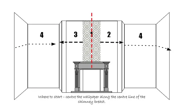 Diagram showing the first wallpaper drop centred over the vertical centre line of a chimney breast
