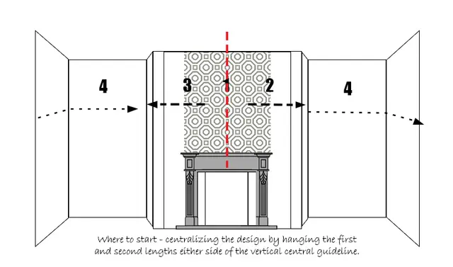 Diagram showing the join between two wallpaper drops centred on the vertical centre line of a chimney breast