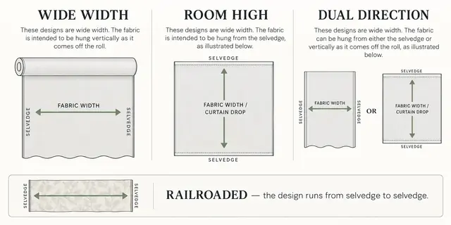 Diagram comparing wide-width, railroaded, room-high and dual-direction fabric orientation